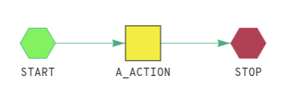 A_ACTION is performed inside a function