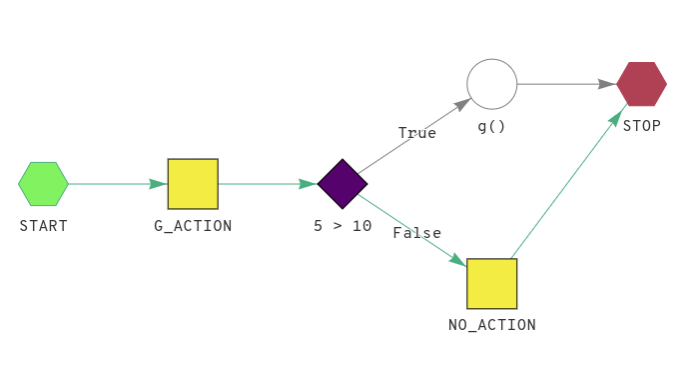 Decision node determining the flow of execution