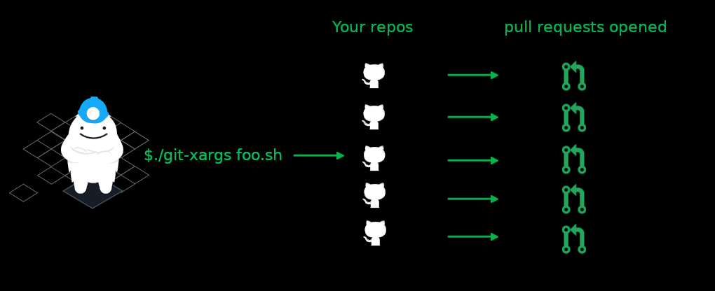 git-xargs CLI