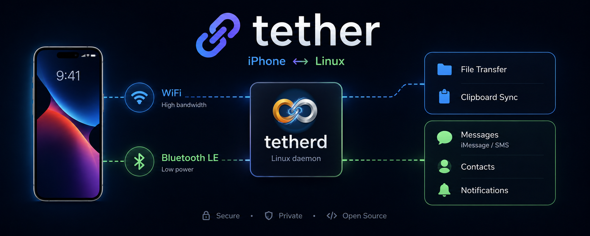 Tether: an iPhone linked to the tetherd Linux daemon over Wi-Fi and Bluetooth LE, providing file transfer, clipboard sync, messages, contacts, and notifications