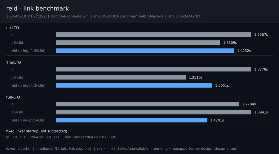 macOS reld link benchmark