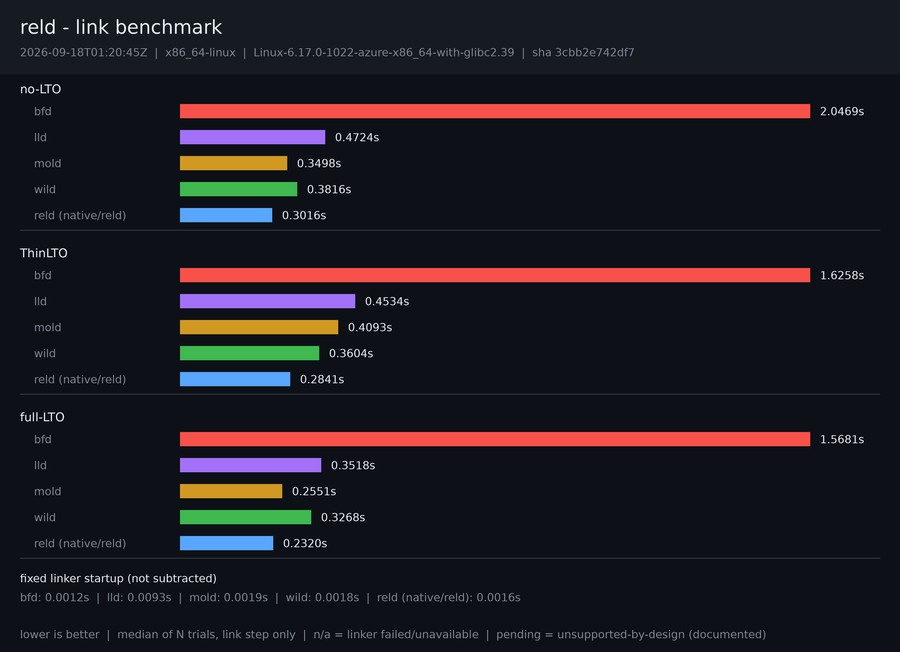 Linux reld link benchmark