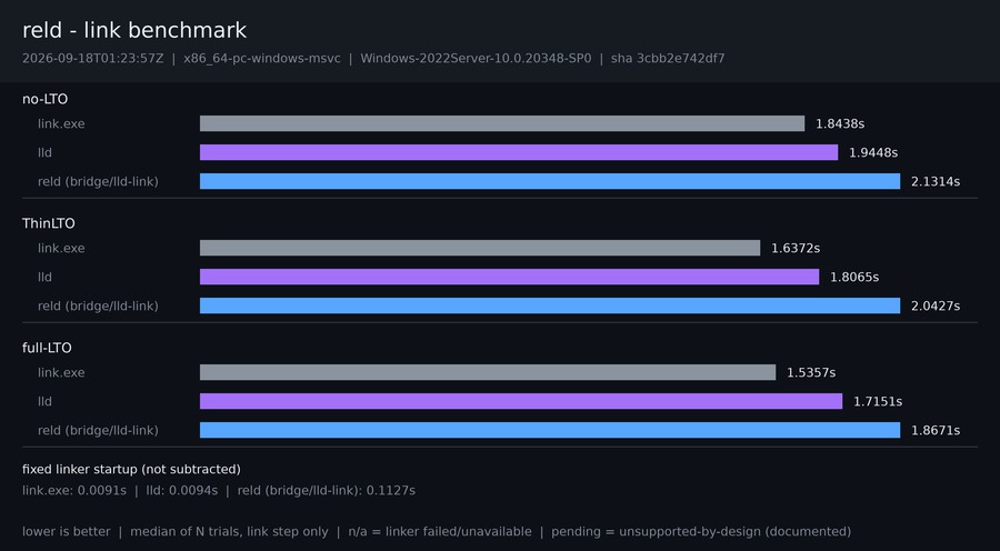Windows reld link benchmark