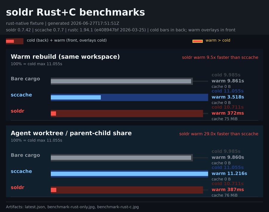 soldr vs sccache vs bare cargo - Rust+C workload