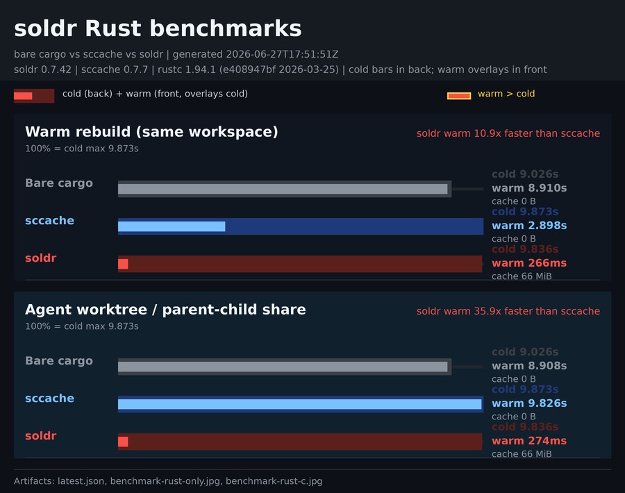 soldr vs sccache vs bare cargo - Rust workload