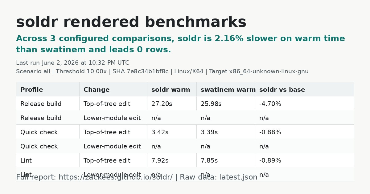 Latest soldr benchmark stats