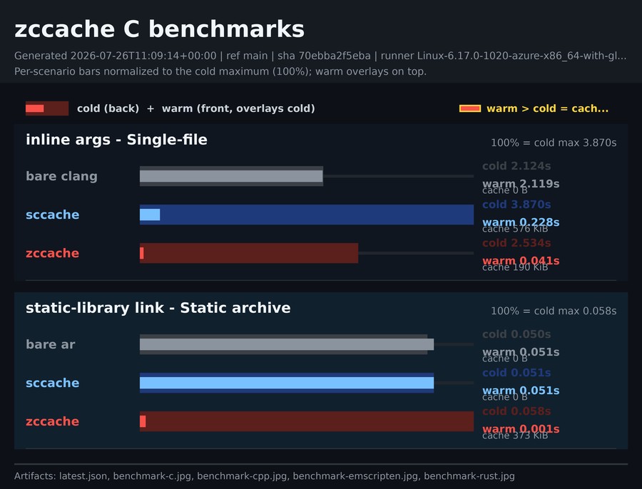 Latest zccache C benchmark stats