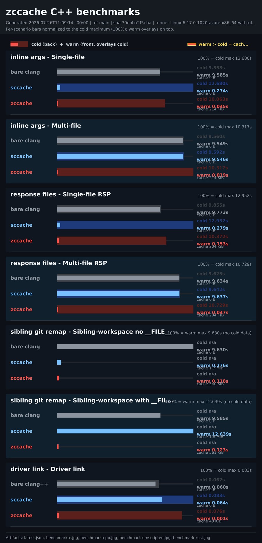 Latest zccache C++ benchmark stats