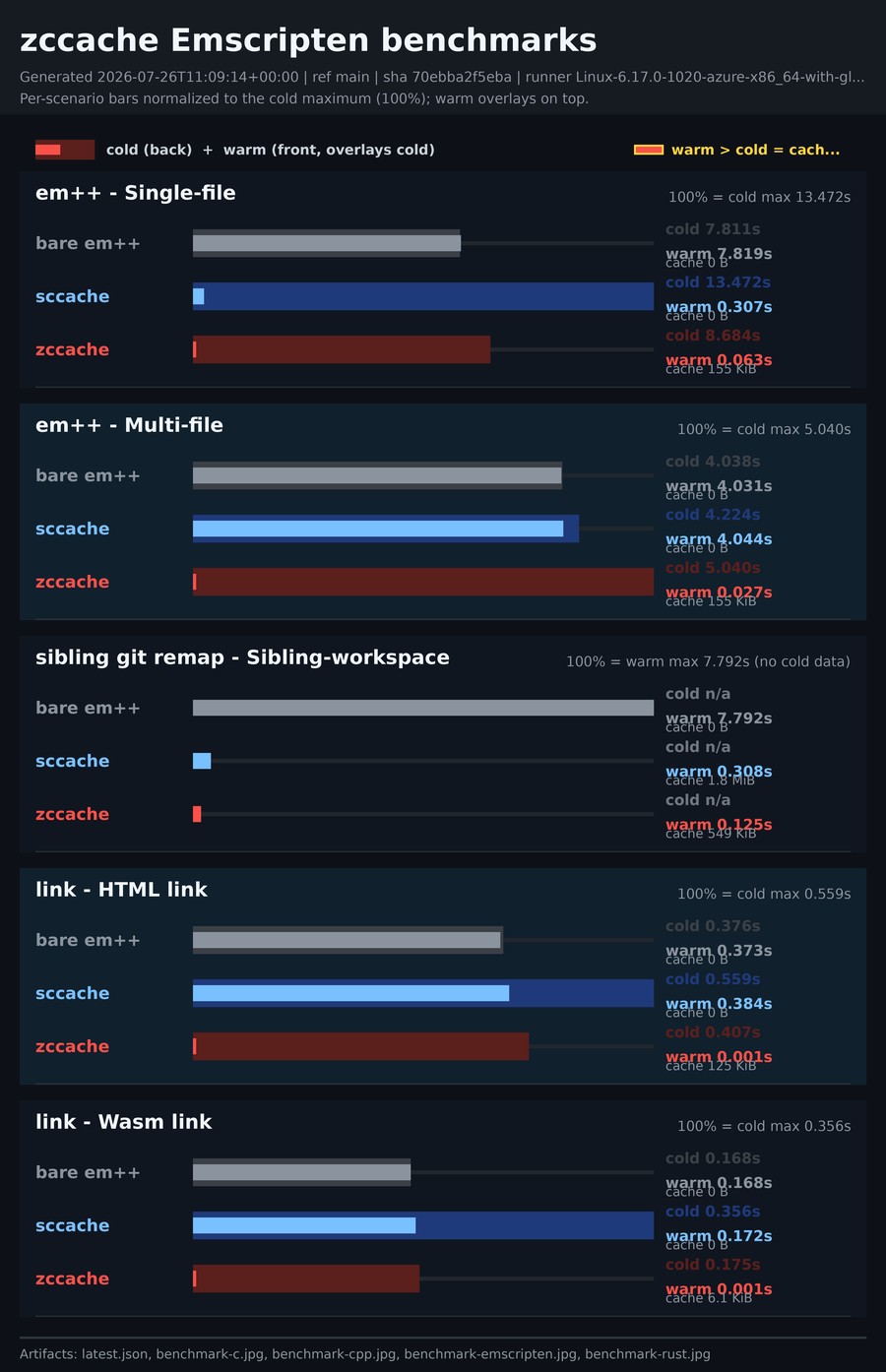 Latest zccache Emscripten benchmark stats