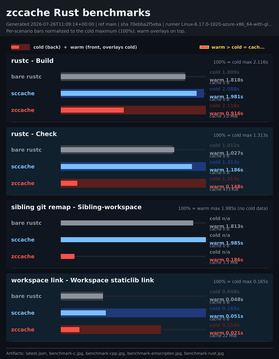 Latest zccache Rust benchmark stats