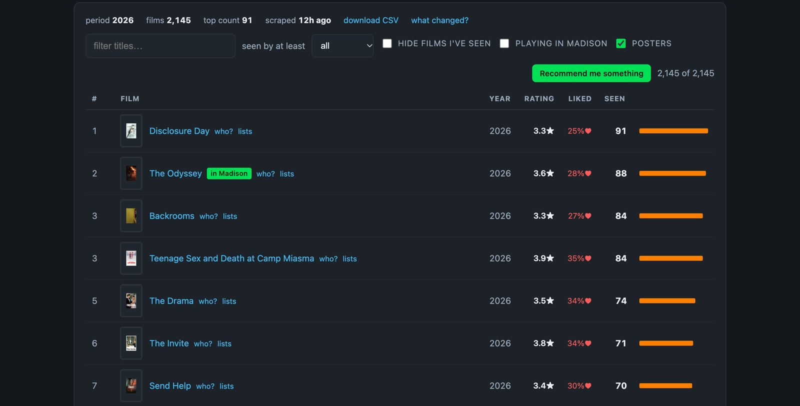 The main list: posters, friends' average rating, share who liked it, and how many watched