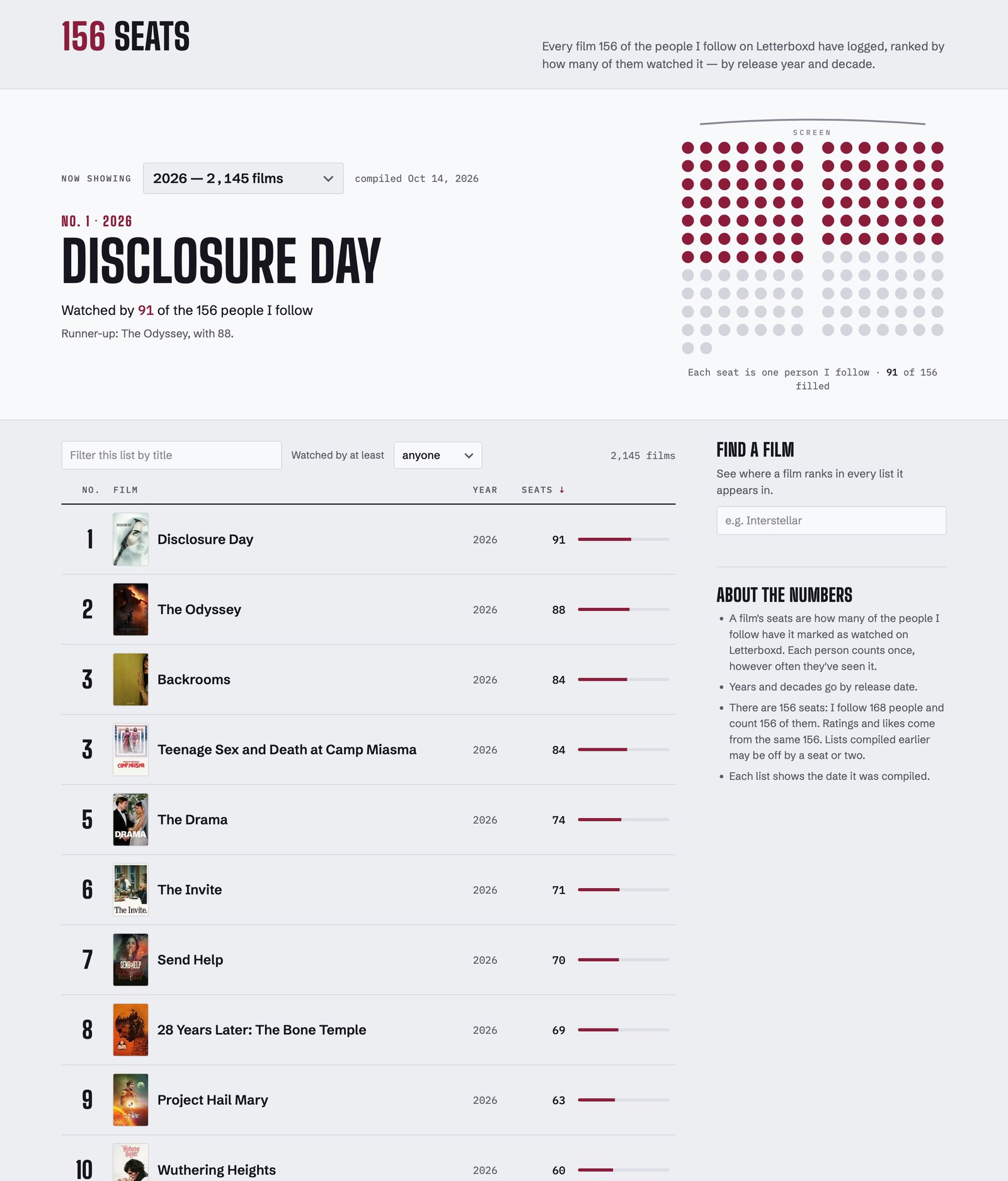 The published page: the year's most-watched film, a seat for every person followed