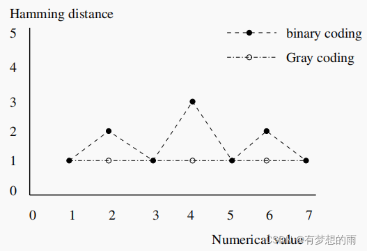 0-7对应二进制码与格雷码海明距离的变化