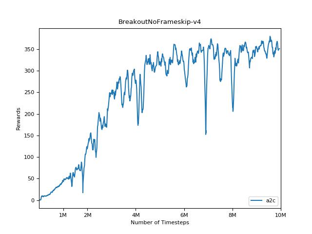 BreakoutNoFrameskip-v4