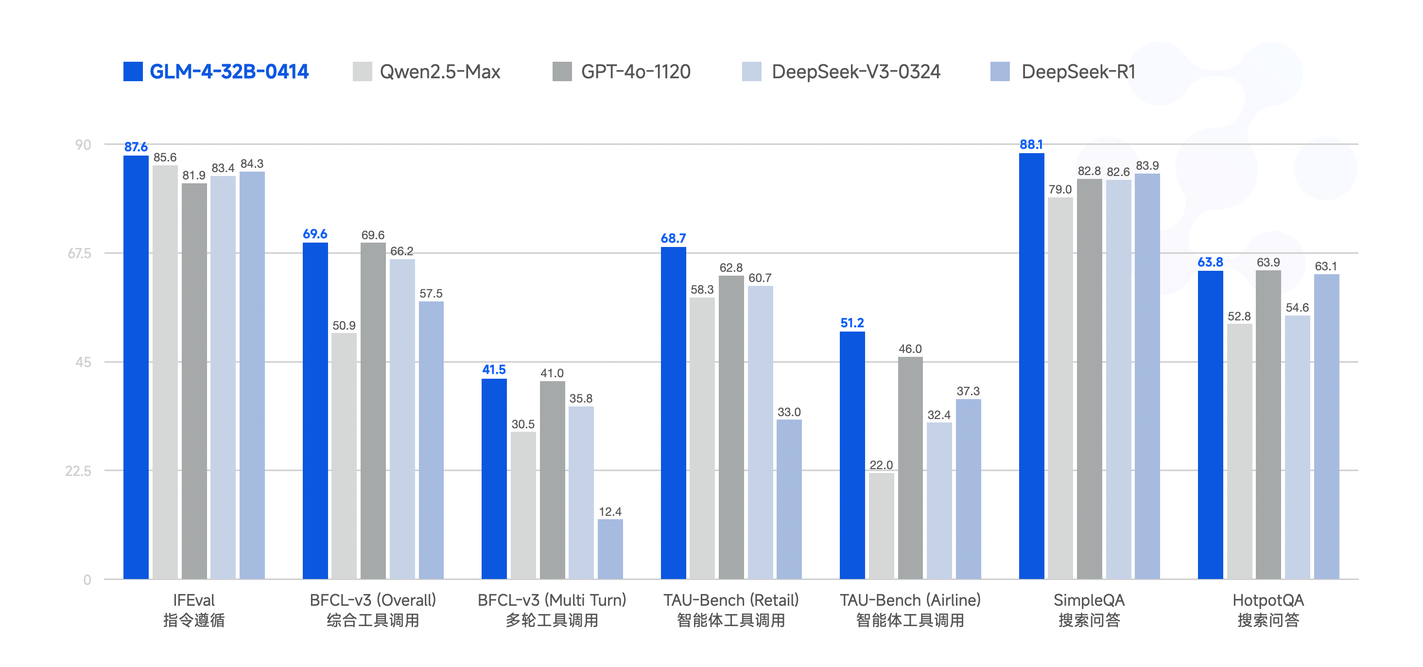 GLM-4: AI Model Benchmark Comparison