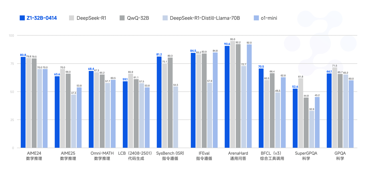 o1: AI Model Performance Comparison Across Benchmarks