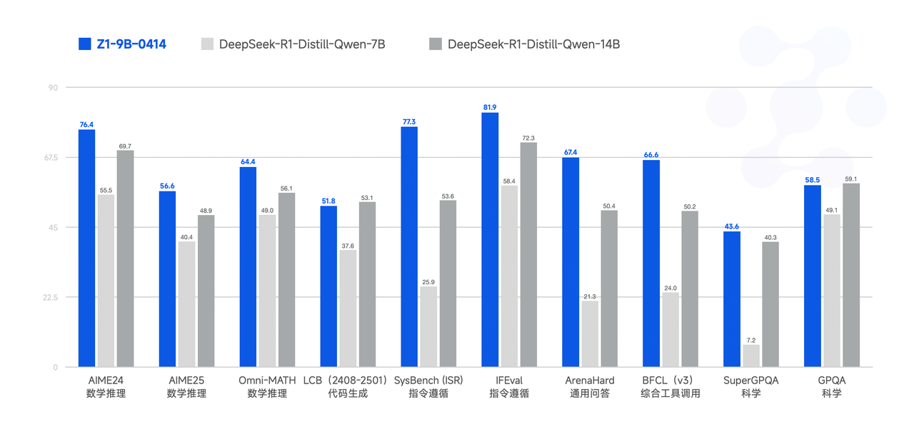 github:zai-org/GLM-4 发布的图表：Model Performance Comparison Across Benchmarks
