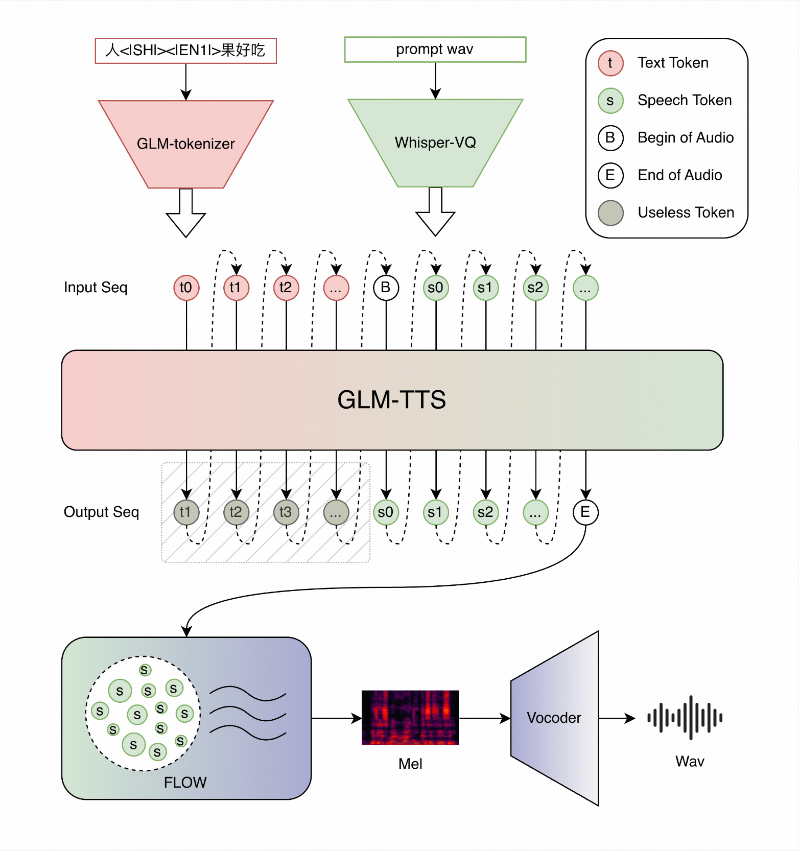 GLM-TTS Architecture GLM-TTS Architecture