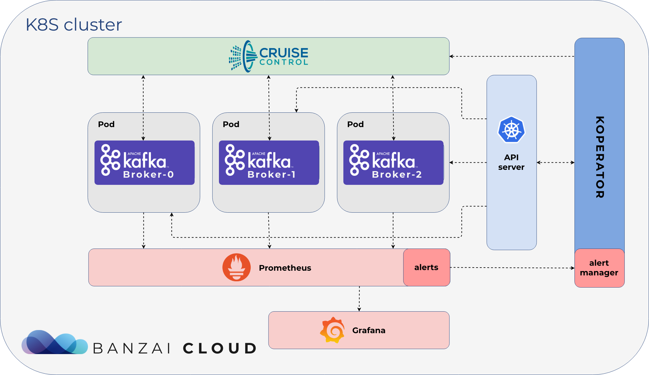 Koperator architecture