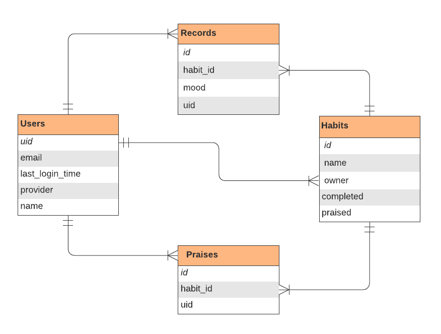 Database Design