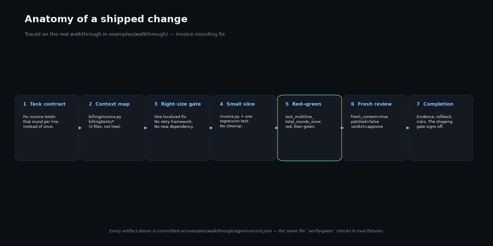 Anatomy of a shipped change — seven cards from task contract to completion record, traced on the real invoice-rounding walkthrough in examples/walkthrough/agent-record.json. The red→green evidence card is highlighted.