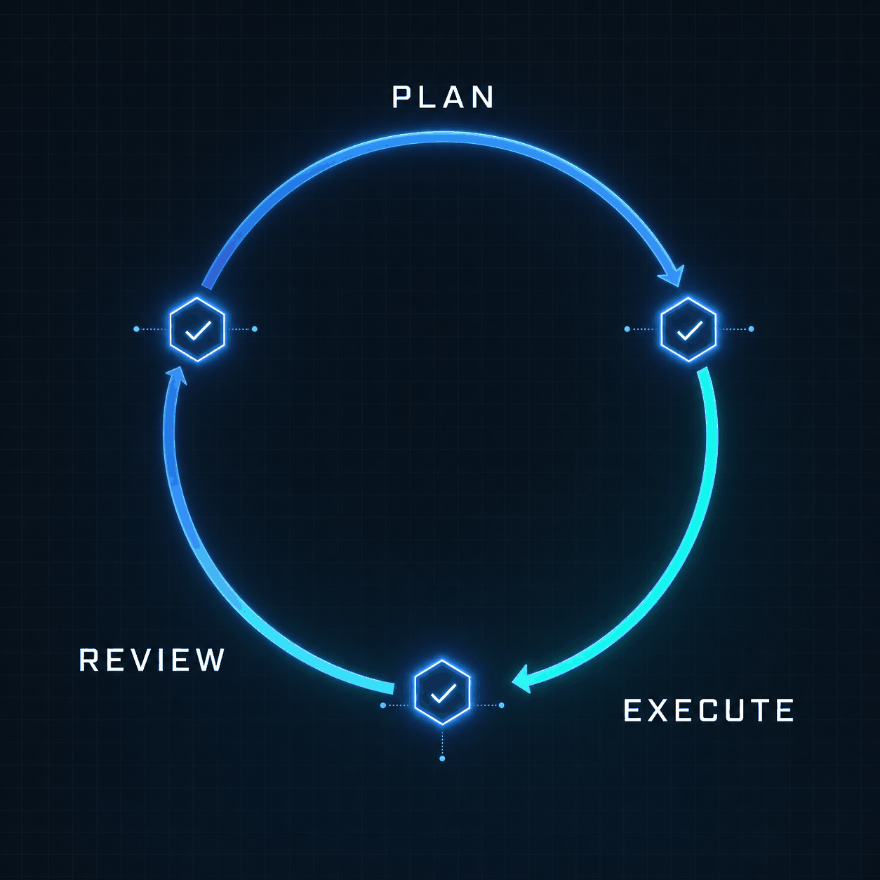 The loop — a glowing circular flow through three checkpointed phases: PLAN, EXECUTE, REVIEW, each with a check-mark gate node.