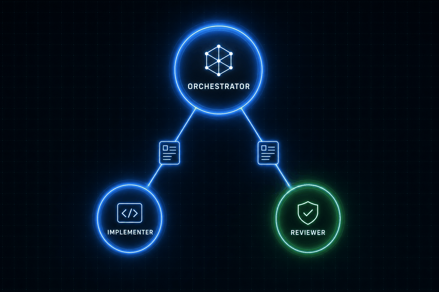 Orchestrator layer — a top 'orchestrator' node branching to two worker nodes, 'implementer' (blue) and 'reviewer' (green), each fed a small brief card.