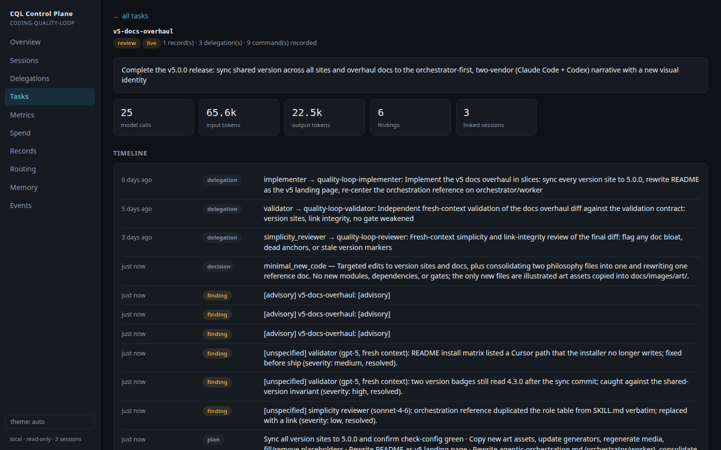 Control plane task-audit view for task v5-docs-overhaul — header tiles for model calls, input/output tokens, findings (6), and delegations (3) over a single chronological timeline that interleaves delegations (implementer, validator, simplicity_reviewer), the minimal_new_code minimality rung, review findings by severity, and tool events: the per-task audit trail tying findings, delegations, verdicts, and spend to the sessions that produced them