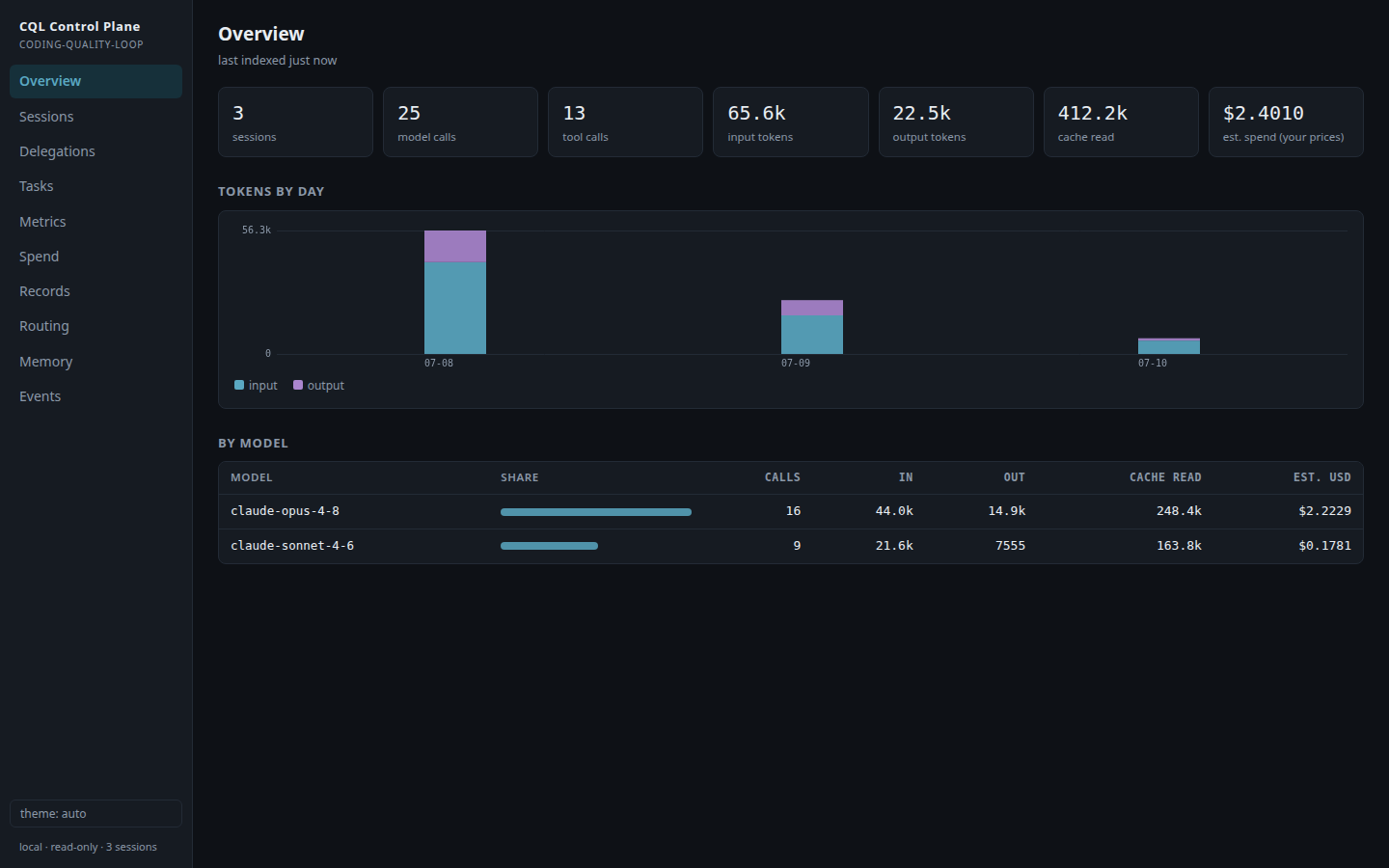 Control plane dashboard — Overview with session, model-call, and tool-call tiles, exact input/output/cache-read token tiles and an estimated-spend tile, a tokens-by-day input+output bar chart, and a per-model breakdown table (claude-opus-4-8, claude-sonnet-4-6) with calls, in/out tokens, cache read, and est. USD