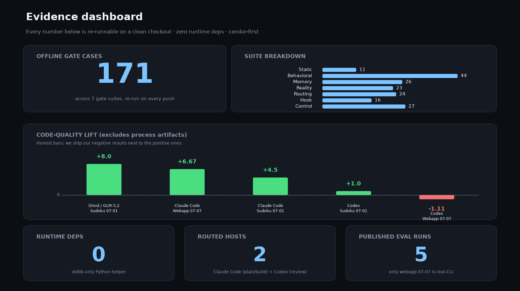 Evidence dashboard (rendered as of v5.1.0; counts have since grown — run the block below for current numbers) — offline gate cases across the eval suites, per-agent code-quality lift excluding process artifacts with negatives shown next to positives, zero runtime dependencies, two routed hosts (Claude Code + Codex), five published eval runs.
