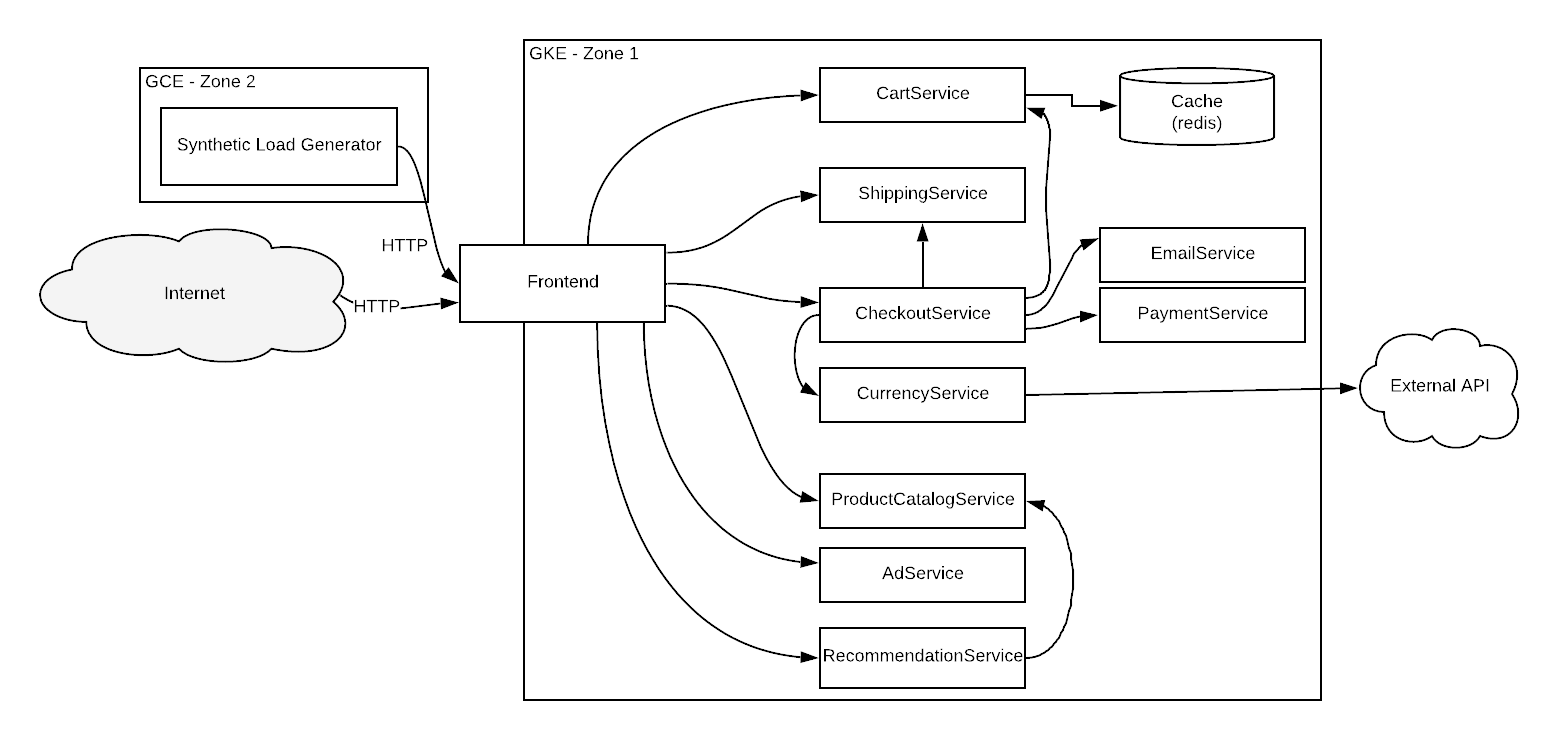 Architecture of microservices