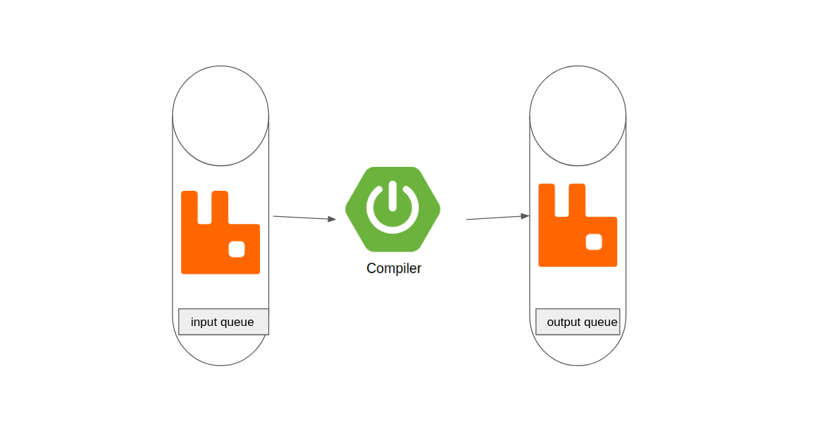 remote code compiler rabbitMq mode