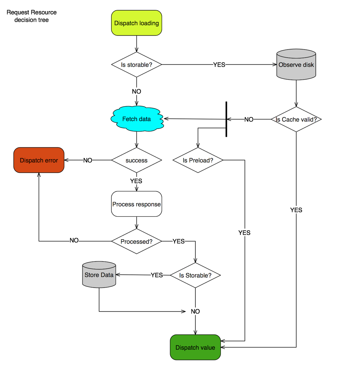 decision tree