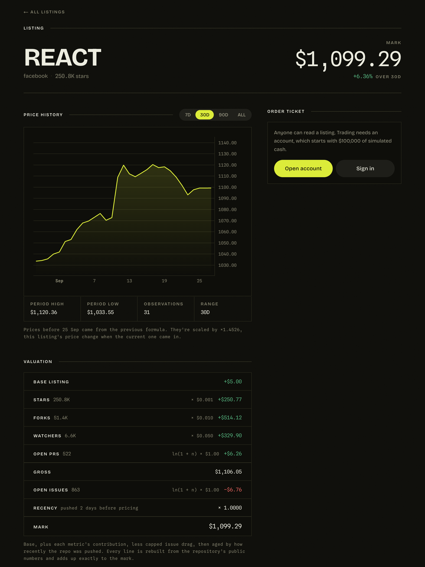 A listing page: price history, then the valuation worked out line by line from stars, forks, watchers, open PRs, open issues and recency