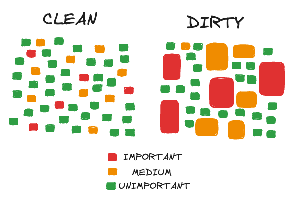 Clean vs Dirty