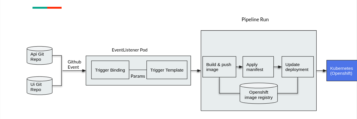 Pipeline Diagram