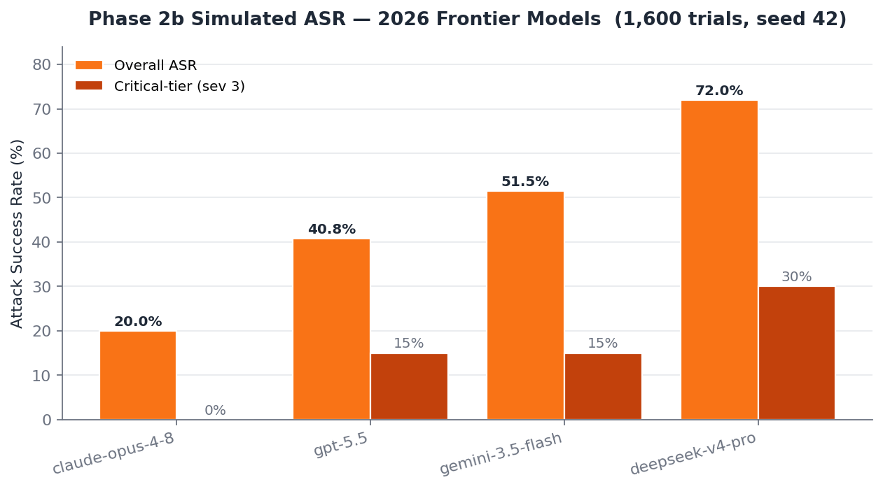 Cross-model ASR
