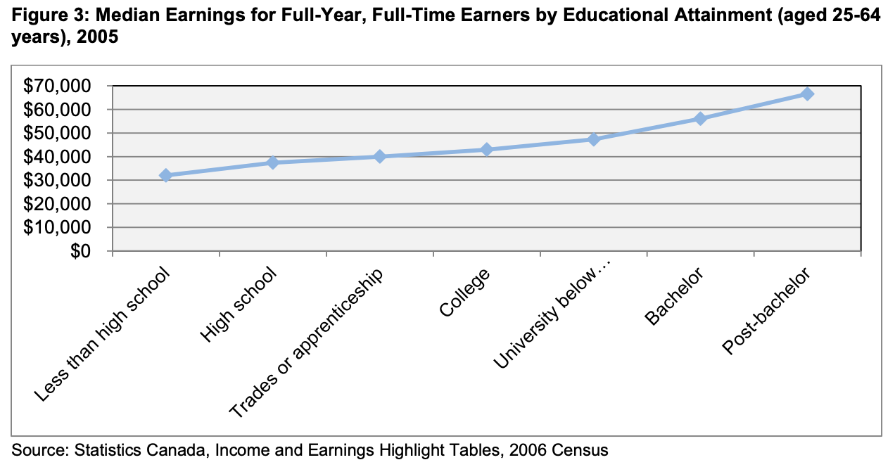 A graph highlighting the median income by education attainment