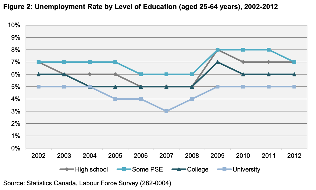 A graph highlighting the median income by education attainment