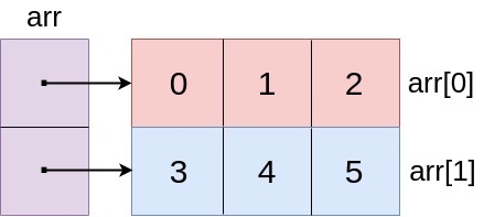 a diagram showing how a 2x3 matrix looks like in C on a high level aspect