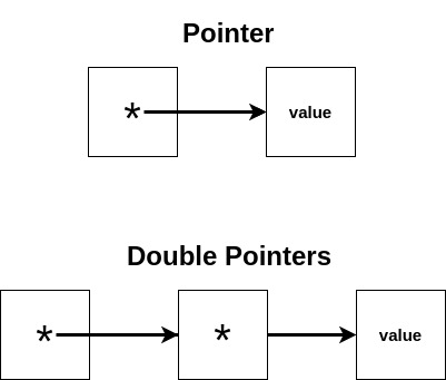 a diagram displaying a high overview of how a pointer and a double pointer work