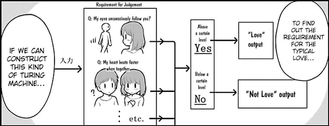 A turing machine that determines whether a person loves each other or not