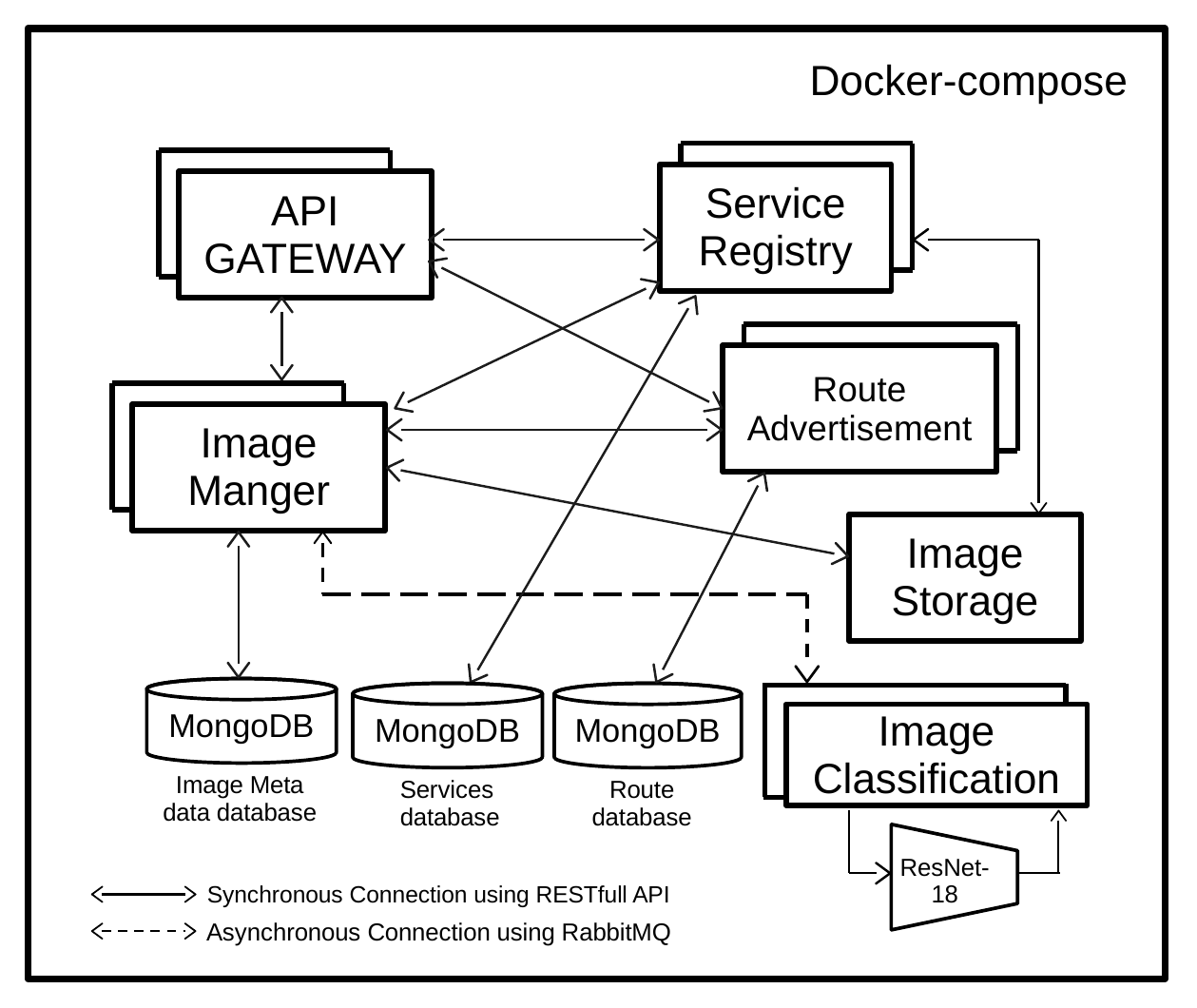 ProjectDiagram