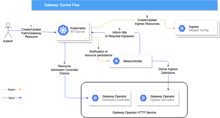 Deployment Architecture