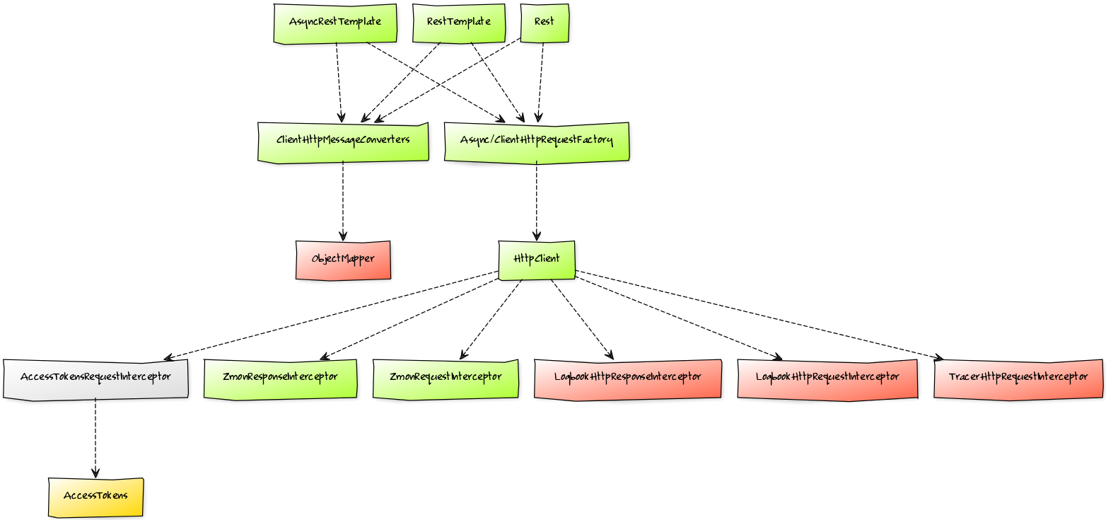 Client Dependency Graph