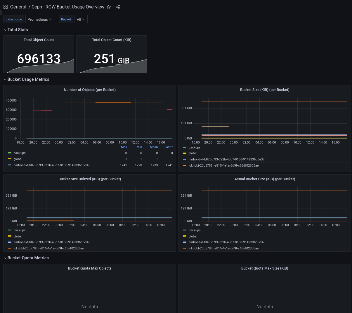 Ceph - RGW Bucket Usage Overview Grafana Dashboard Screenshot