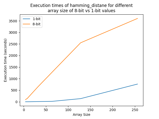 Hamming Distance Test