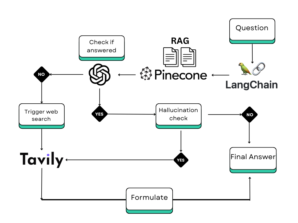 RAG System Overview