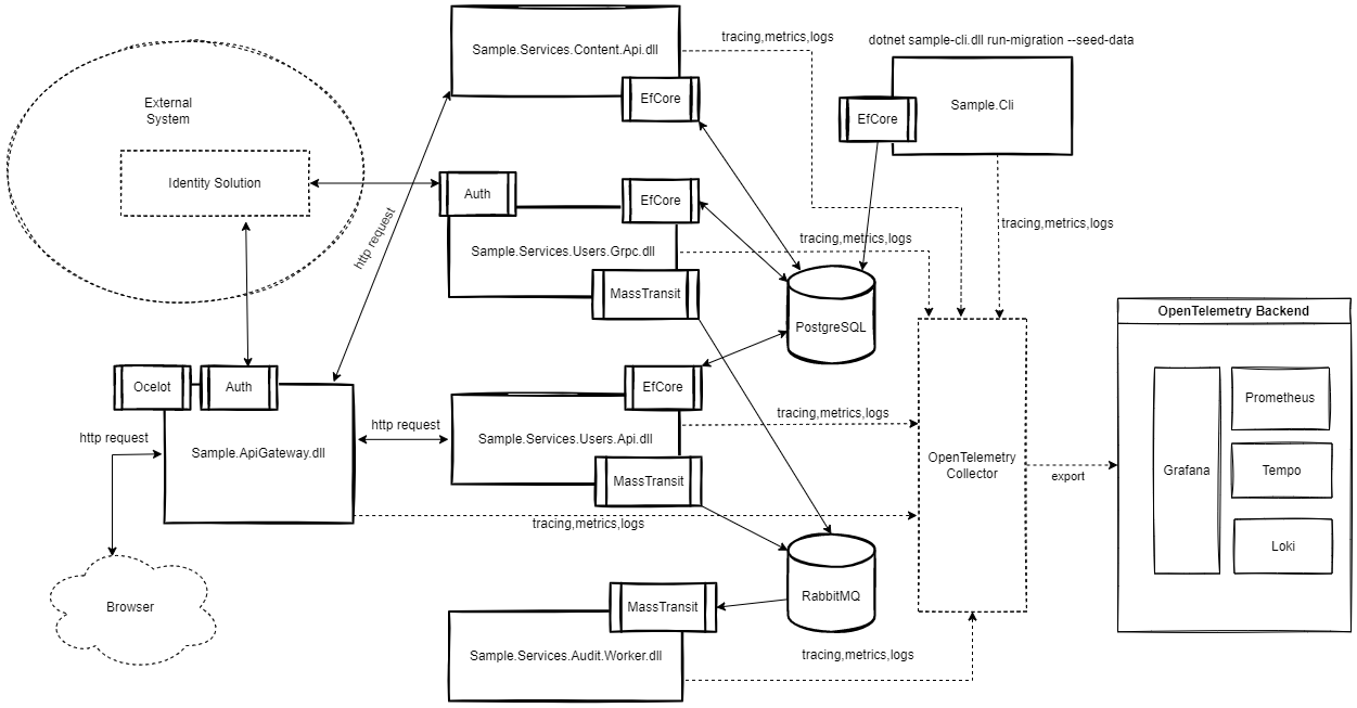 GitHub - zamat/zamat-clean-architecture: Clean architecture sample ...