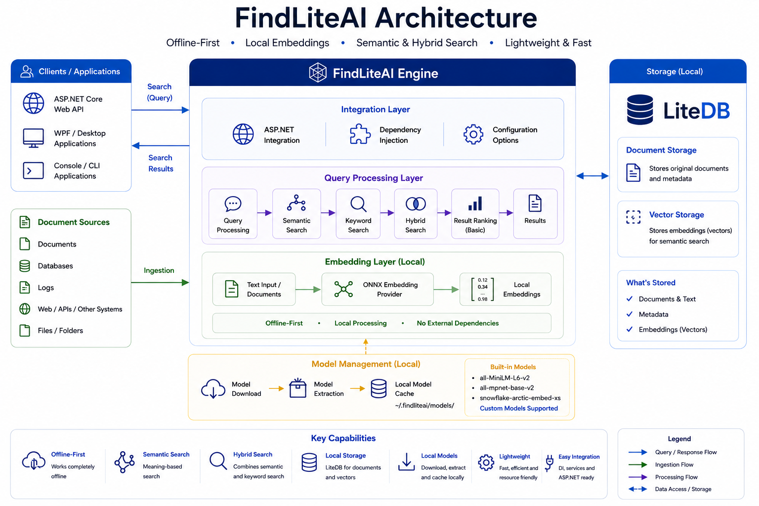 FindLiteAI Architecture